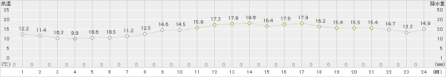 セントレア(>2018年03月28日)のアメダスグラフ