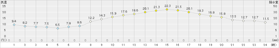 小俣(>2018年03月28日)のアメダスグラフ