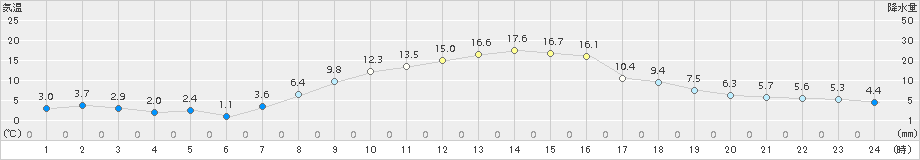 十日町(>2018年03月28日)のアメダスグラフ