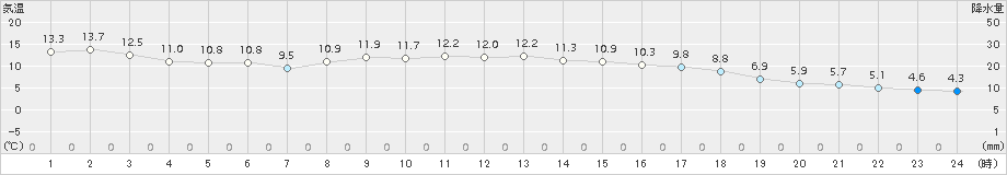 六ケ所(>2018年03月29日)のアメダスグラフ