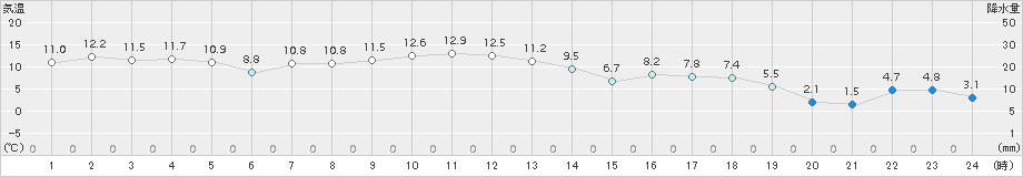 碇ケ関(>2018年03月29日)のアメダスグラフ