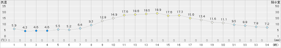 若柳(>2018年03月29日)のアメダスグラフ