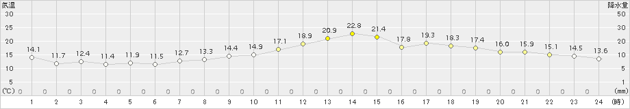 セントレア(>2018年03月29日)のアメダスグラフ