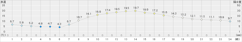 米原(>2018年03月29日)のアメダスグラフ