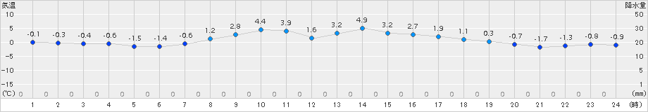 厚床(>2018年03月30日)のアメダスグラフ