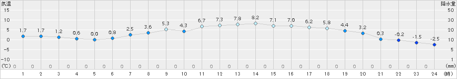 日高門別(>2018年03月30日)のアメダスグラフ