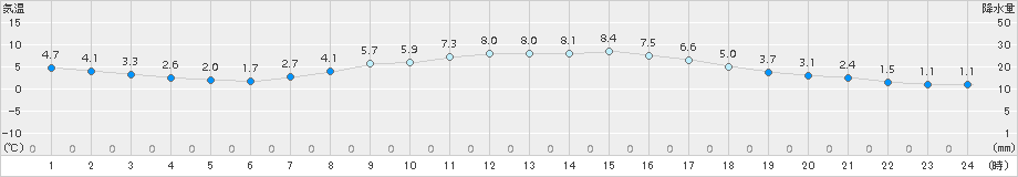 猪苗代(>2018年03月30日)のアメダスグラフ