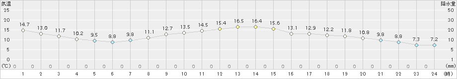 水戸(>2018年03月30日)のアメダスグラフ