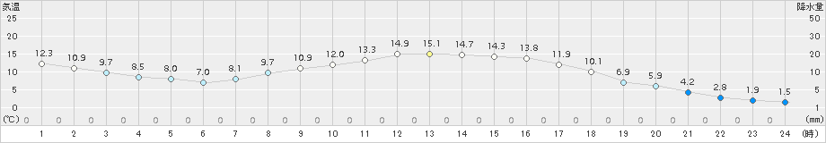 塩谷(>2018年03月30日)のアメダスグラフ