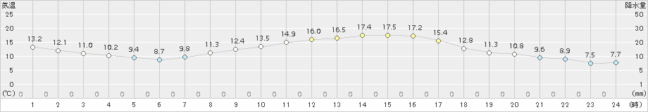 伊勢崎(>2018年03月30日)のアメダスグラフ