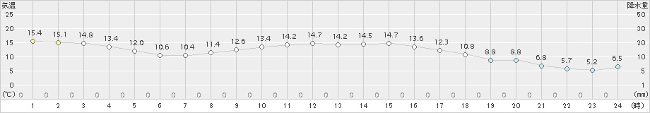 成田(>2018年03月30日)のアメダスグラフ
