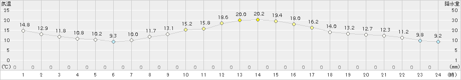 甲府(>2018年03月30日)のアメダスグラフ