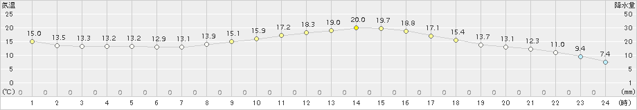 南伊勢(>2018年03月30日)のアメダスグラフ