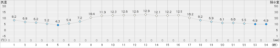 かほく(>2018年03月30日)のアメダスグラフ