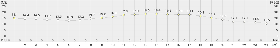 大竹(>2018年03月30日)のアメダスグラフ