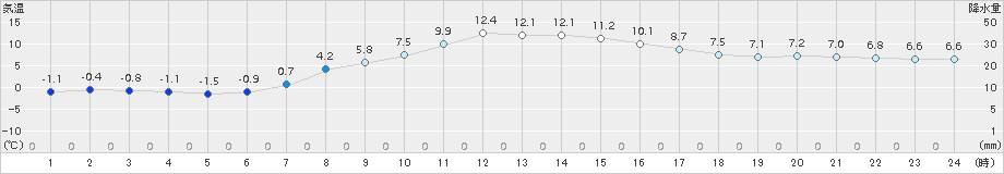 石狩(>2018年03月31日)のアメダスグラフ