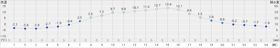 太田(>2018年03月31日)のアメダスグラフ