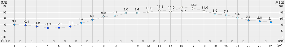 大津(>2018年03月31日)のアメダスグラフ