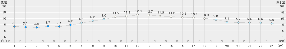 青森(>2018年03月31日)のアメダスグラフ