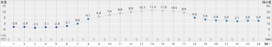 碇ケ関(>2018年03月31日)のアメダスグラフ