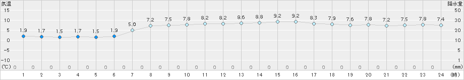 にかほ(>2018年03月31日)のアメダスグラフ