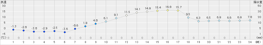 喜多方(>2018年03月31日)のアメダスグラフ