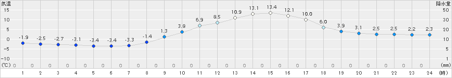 只見(>2018年03月31日)のアメダスグラフ