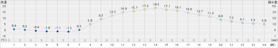 大子(>2018年03月31日)のアメダスグラフ