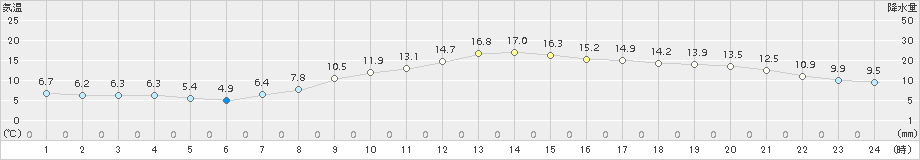 所沢(>2018年03月31日)のアメダスグラフ