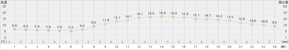 八王子(>2018年03月31日)のアメダスグラフ