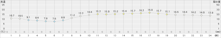 千葉(>2018年03月31日)のアメダスグラフ