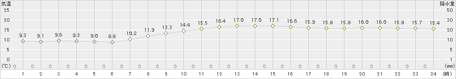 辻堂(>2018年03月31日)のアメダスグラフ