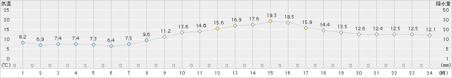 勝沼(>2018年03月31日)のアメダスグラフ