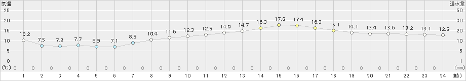 セントレア(>2018年03月31日)のアメダスグラフ