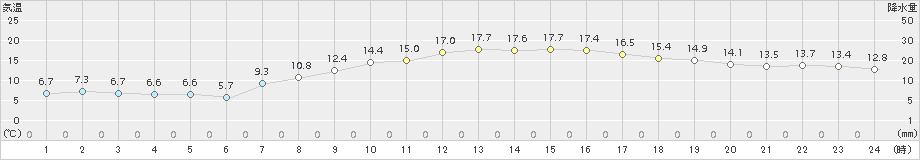 伊良湖(>2018年03月31日)のアメダスグラフ