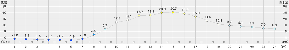 神岡(>2018年03月31日)のアメダスグラフ