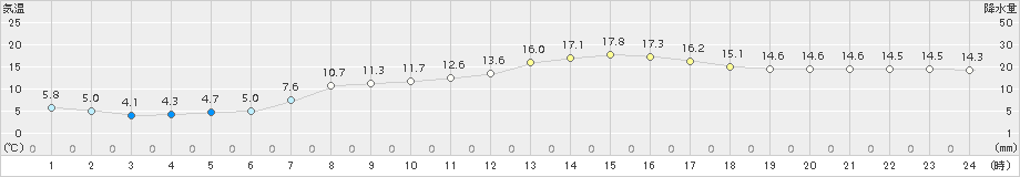 鳥羽(>2018年03月31日)のアメダスグラフ