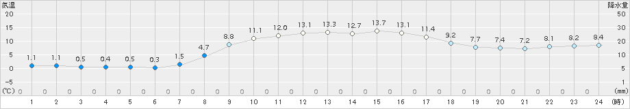 羽茂(>2018年03月31日)のアメダスグラフ