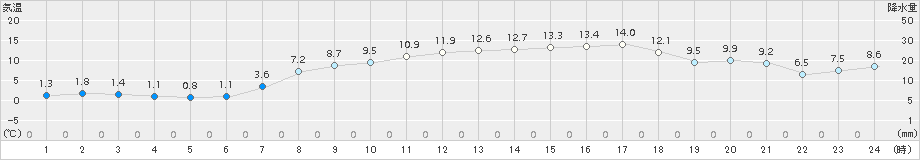 朝日(>2018年03月31日)のアメダスグラフ