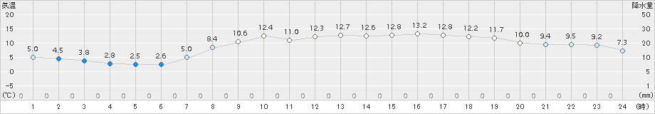 かほく(>2018年03月31日)のアメダスグラフ