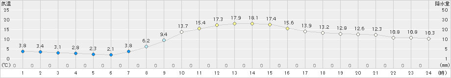 上北山(>2018年03月31日)のアメダスグラフ