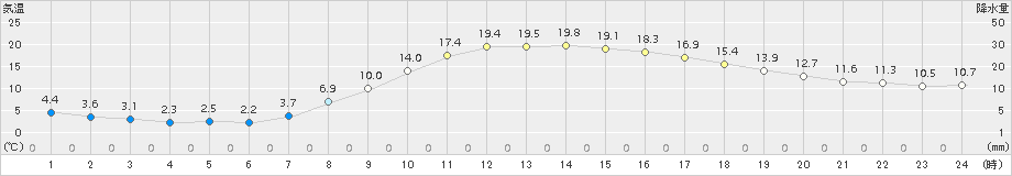 かつらぎ(>2018年03月31日)のアメダスグラフ