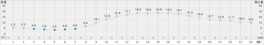 穴吹(>2018年03月31日)のアメダスグラフ