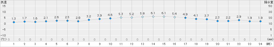深川(>2018年04月01日)のアメダスグラフ