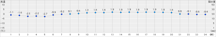 紋別小向(>2018年04月01日)のアメダスグラフ