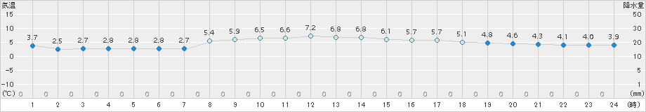 今金(>2018年04月01日)のアメダスグラフ