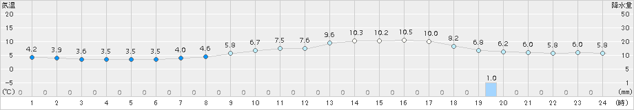 雫石(>2018年04月01日)のアメダスグラフ