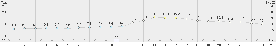 浜中(>2018年04月01日)のアメダスグラフ