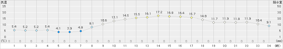 猪苗代(>2018年04月01日)のアメダスグラフ