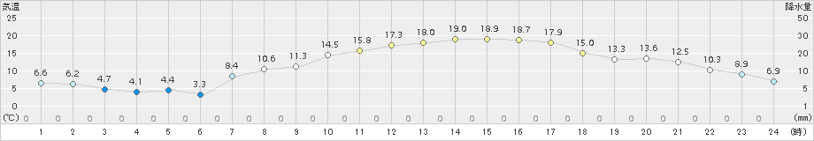 黒磯(>2018年04月01日)のアメダスグラフ